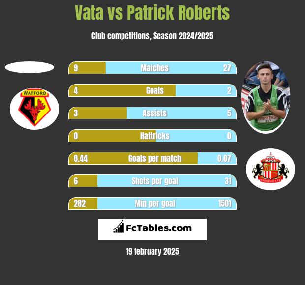 Vata vs Patrick Roberts h2h player stats