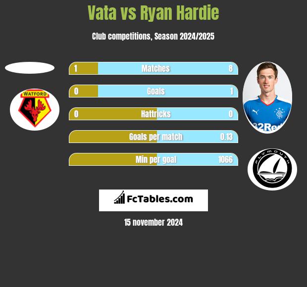 Vata vs Ryan Hardie h2h player stats