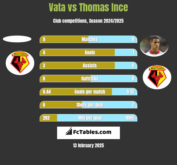 Vata vs Thomas Ince h2h player stats