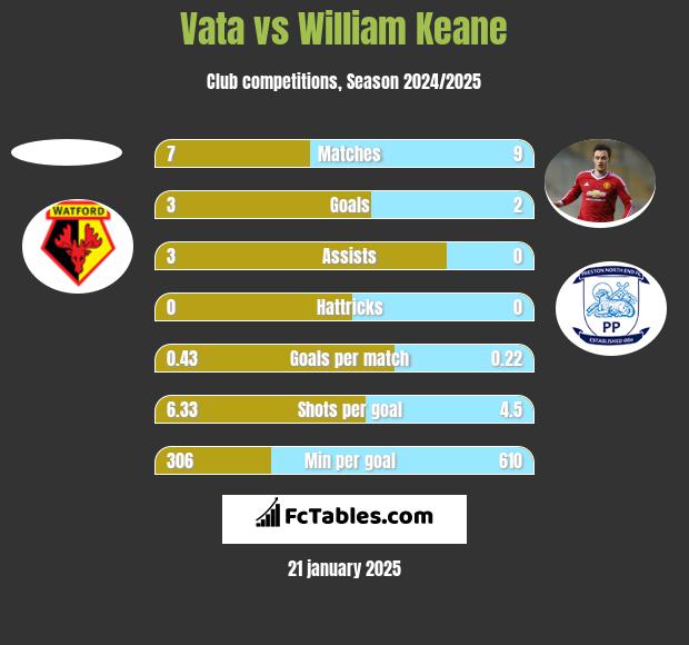 Vata vs William Keane h2h player stats