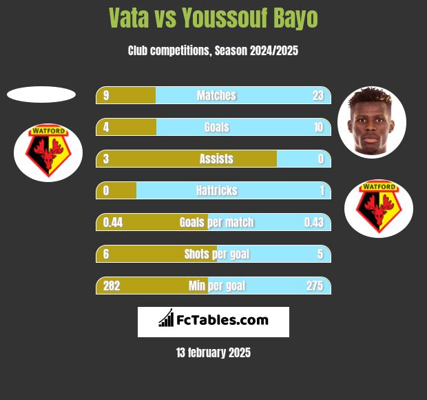 Vata vs Youssouf Bayo h2h player stats