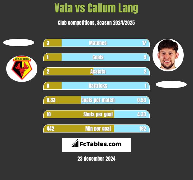 Vata vs Callum Lang h2h player stats