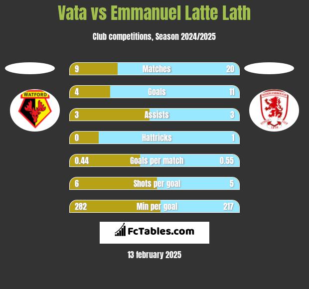 Vata vs Emmanuel Latte Lath h2h player stats