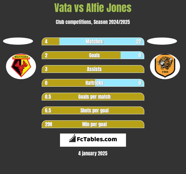 Vata vs Alfie Jones h2h player stats