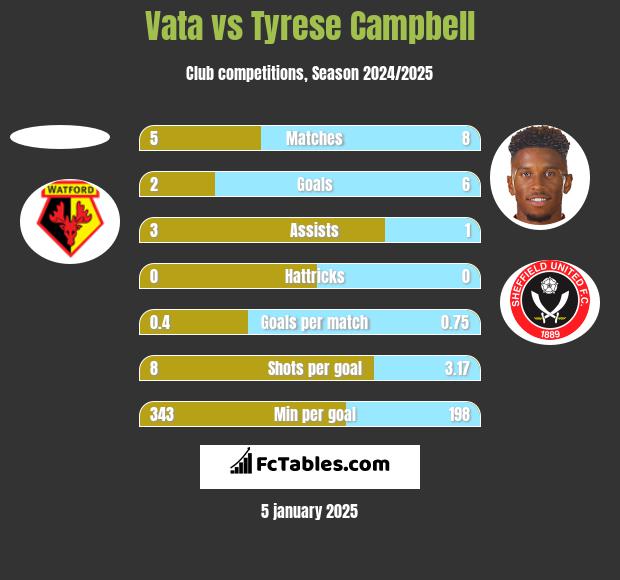 Vata vs Tyrese Campbell h2h player stats