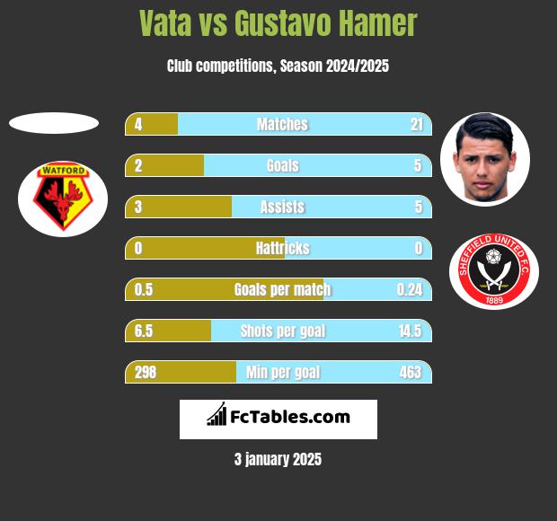 Vata vs Gustavo Hamer h2h player stats