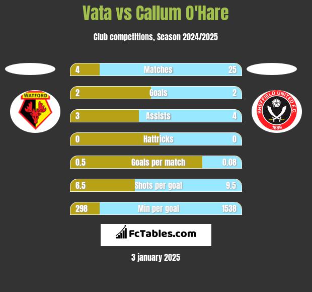 Vata vs Callum O'Hare h2h player stats