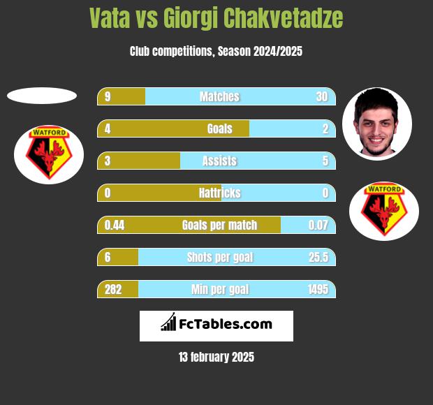 Vata vs Giorgi Chakvetadze h2h player stats