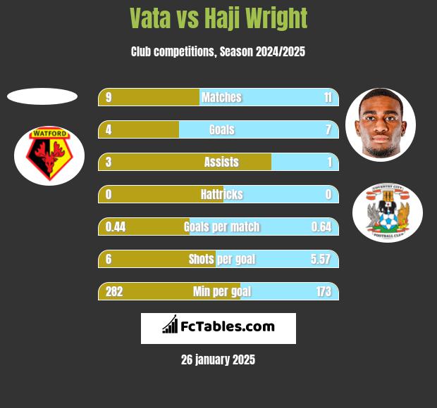 Vata vs Haji Wright h2h player stats