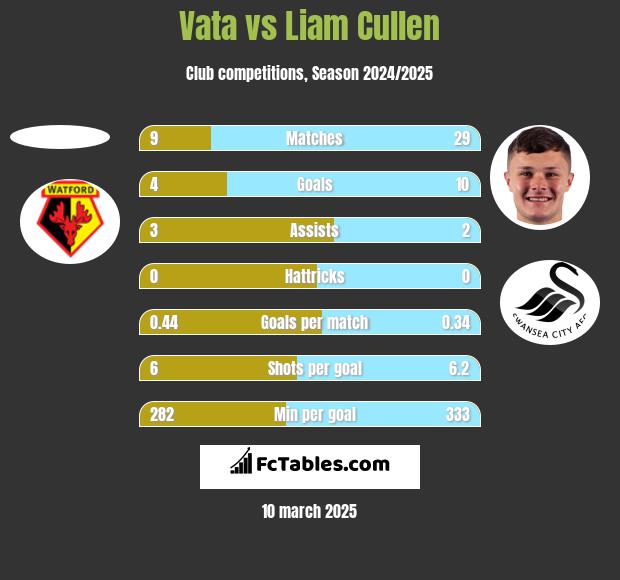 Vata vs Liam Cullen h2h player stats