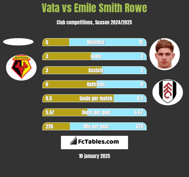 Vata vs Emile Smith Rowe h2h player stats