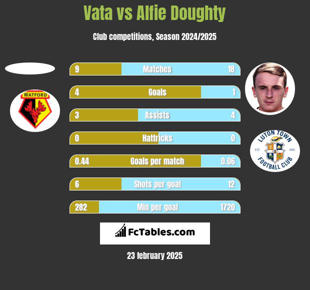 Vata vs Alfie Doughty h2h player stats