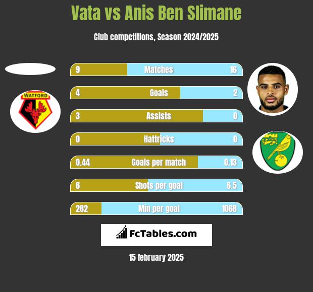 Vata vs Anis Ben Slimane h2h player stats