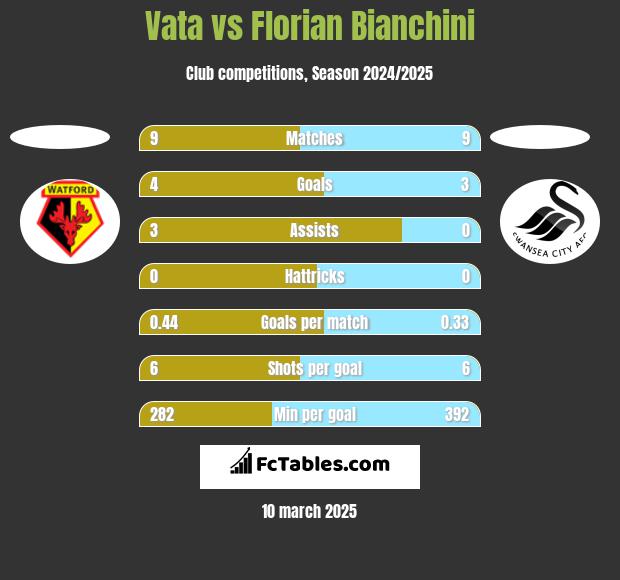 Vata vs Florian Bianchini h2h player stats