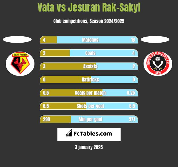 Vata vs Jesuran Rak-Sakyi h2h player stats