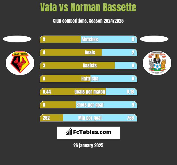 Vata vs Norman Bassette h2h player stats