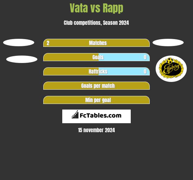 Vata vs Rapp h2h player stats