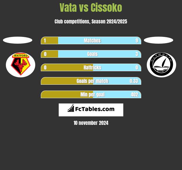 Vata vs Cissoko h2h player stats