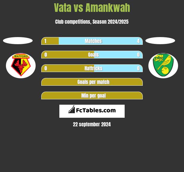 Vata vs Amankwah h2h player stats