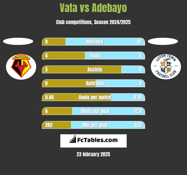 Vata vs Adebayo h2h player stats