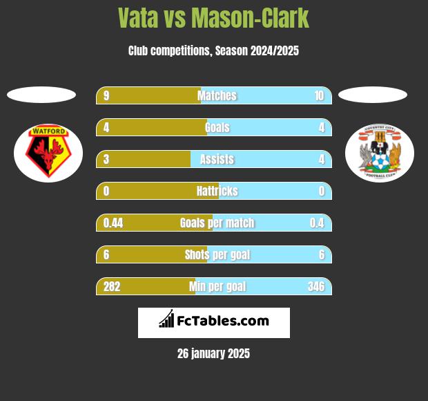 Vata vs Mason-Clark h2h player stats