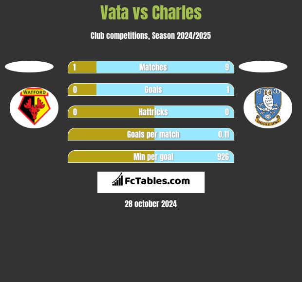 Vata vs Charles h2h player stats