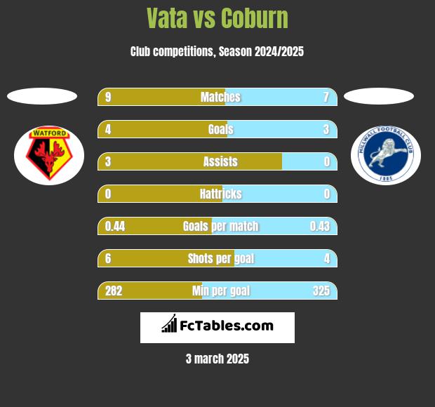 Vata vs Coburn h2h player stats