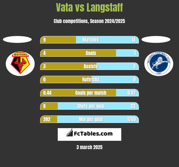 Vata vs Langstaff h2h player stats