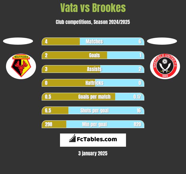 Vata vs Brookes h2h player stats