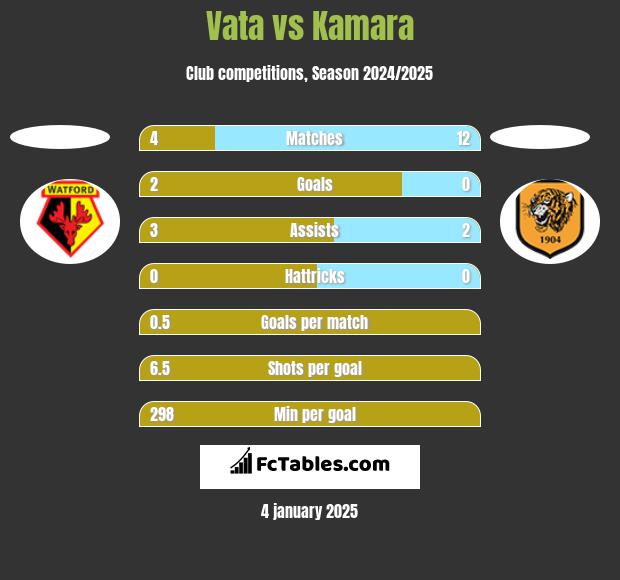 Vata vs Kamara h2h player stats