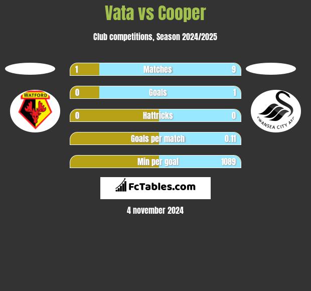 Vata vs Cooper h2h player stats