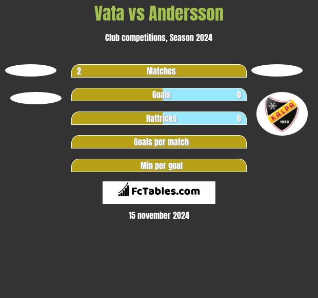 Vata vs Andersson h2h player stats