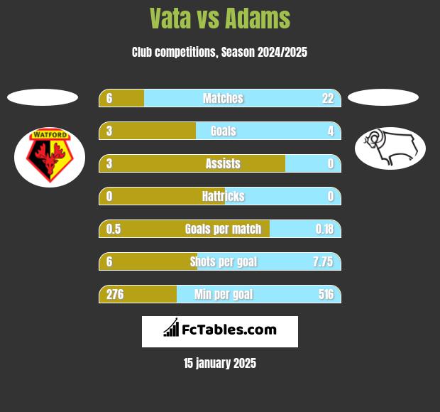 Vata vs Adams h2h player stats