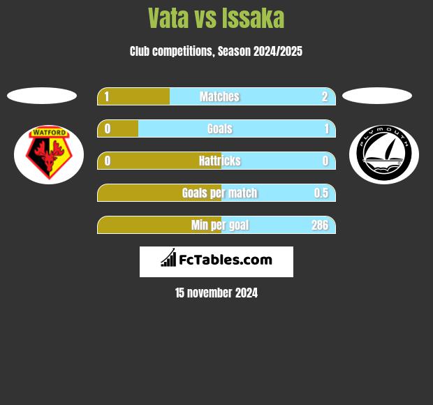 Vata vs Issaka h2h player stats