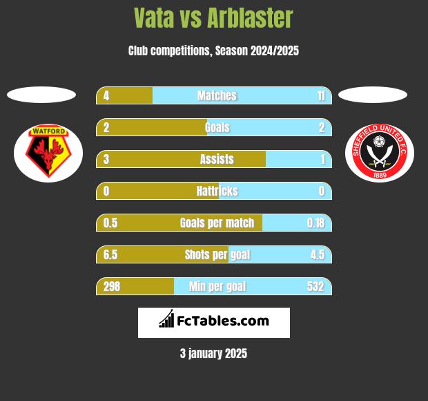 Vata vs Arblaster h2h player stats