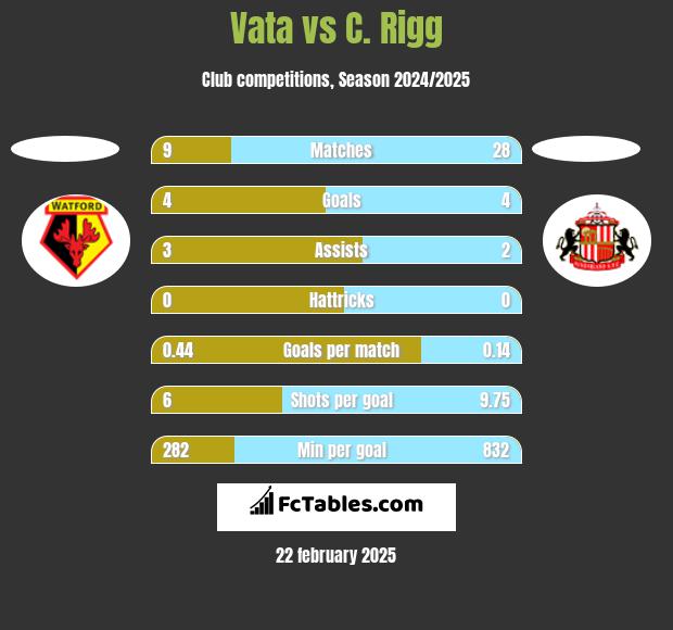 Vata vs C. Rigg h2h player stats