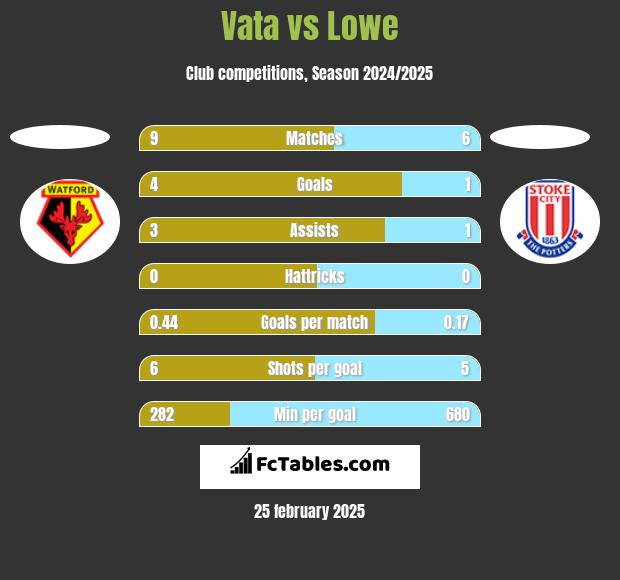 Vata vs Lowe h2h player stats