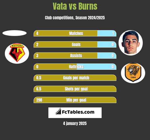 Vata vs Burns h2h player stats