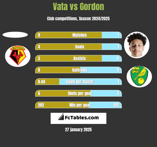 Vata vs Gordon h2h player stats