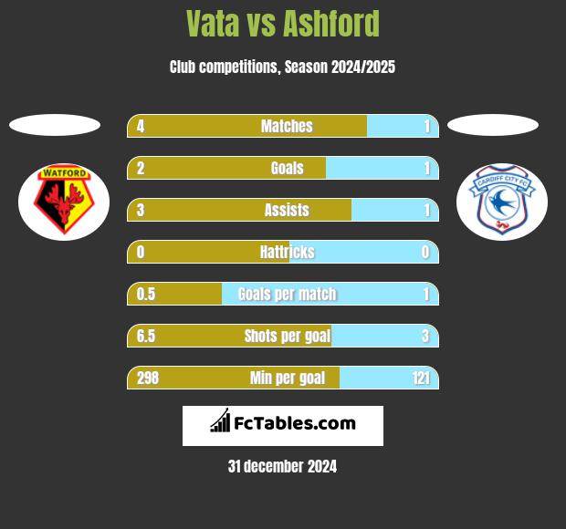 Vata vs Ashford h2h player stats