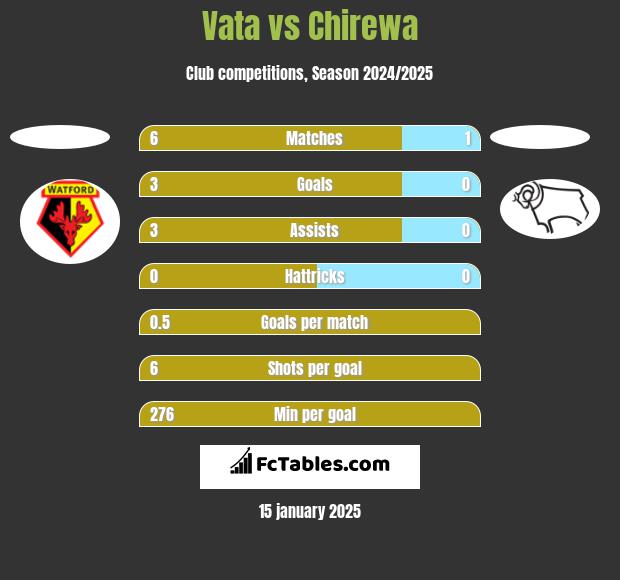 Vata vs Chirewa h2h player stats