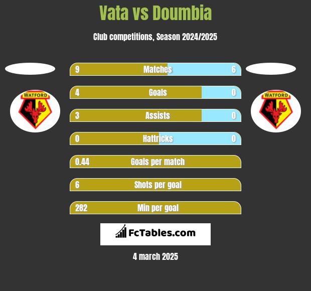 Vata vs Doumbia h2h player stats