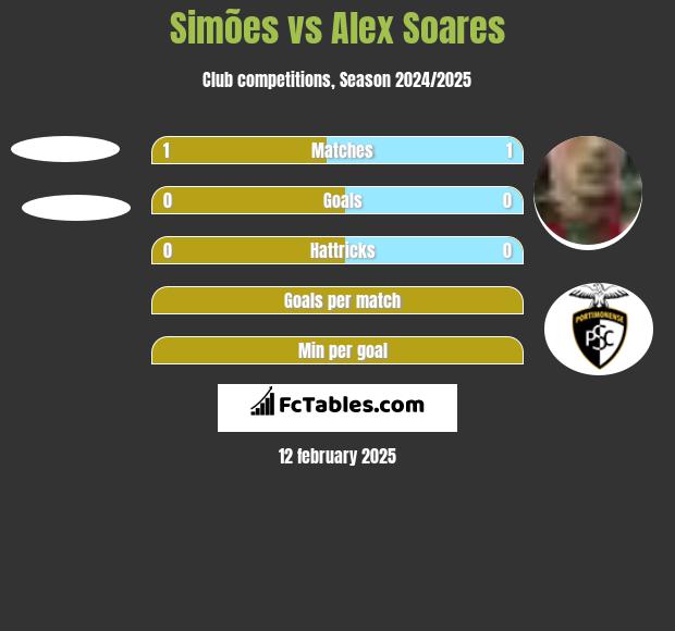 Simões vs Alex Soares h2h player stats