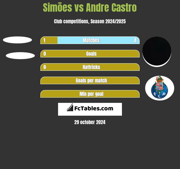 Simões vs Andre Castro h2h player stats