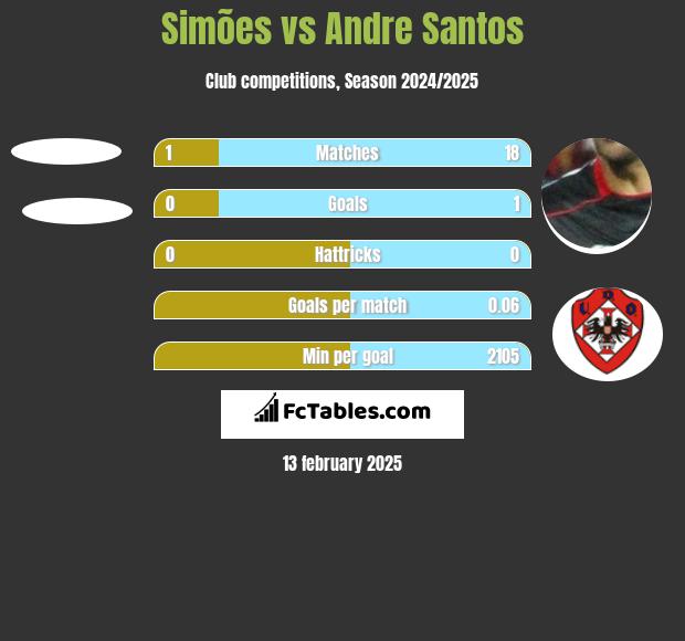 Simões vs Andre Santos h2h player stats