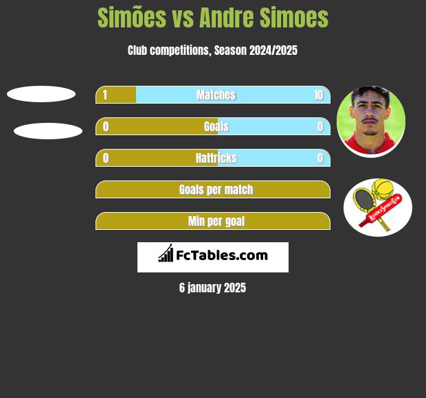 Simões vs Andre Simoes h2h player stats