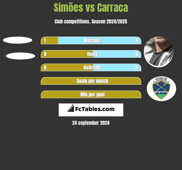 Simões vs Carraca h2h player stats