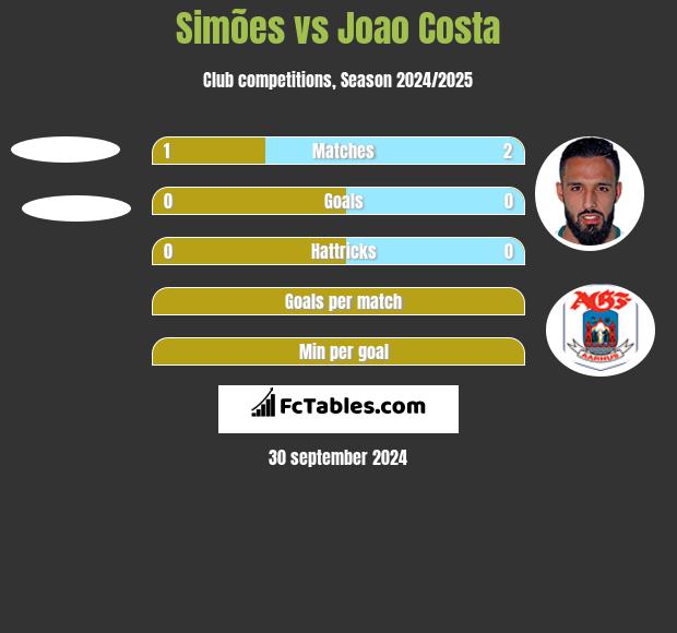 Simões vs Joao Costa h2h player stats