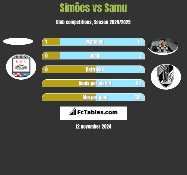 Simões vs Samu h2h player stats