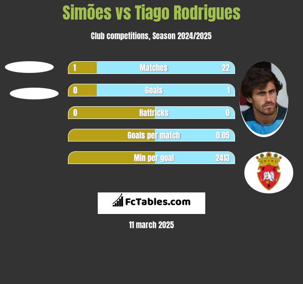 Simões vs Tiago Rodrigues h2h player stats